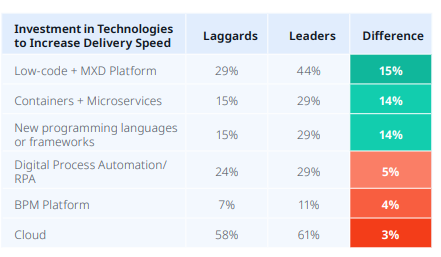 Investment in Technologies to Increase Delivery Speed