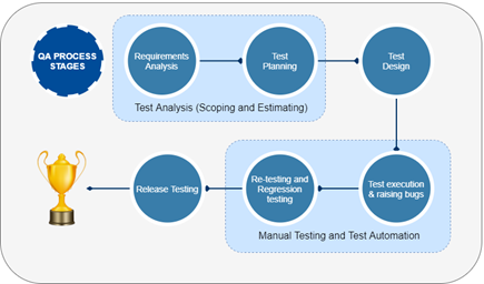 QA at Unipro